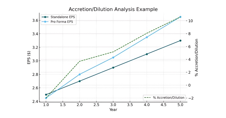 accretion-dilution analysis graph